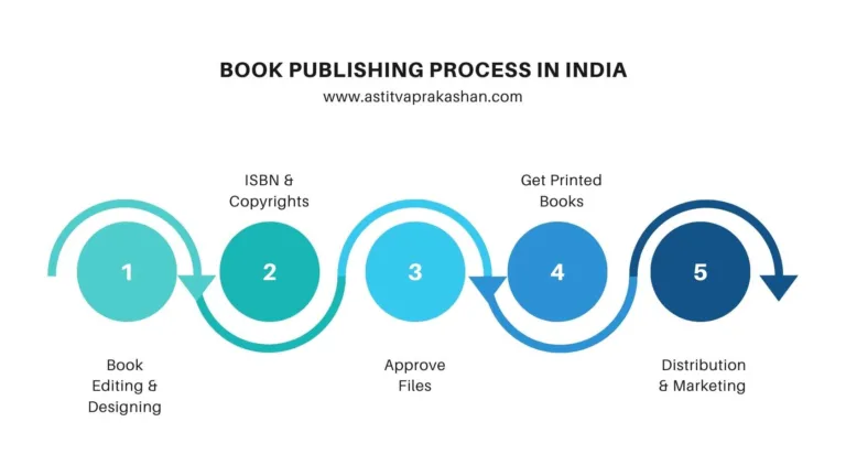 Read more about the article Self Publishing Process in India: Steps of Publishing a Book